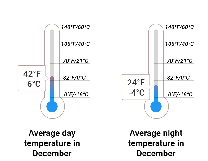 Average temperature